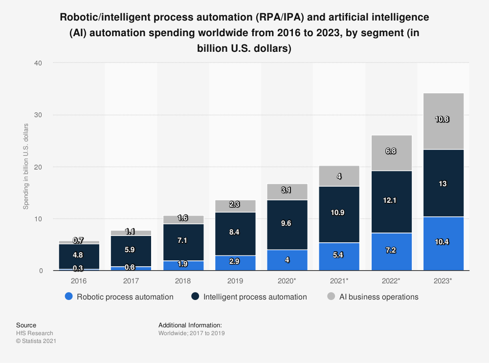 Robotic/intelligent process automation and AI, 2016 to 2023, automation spending