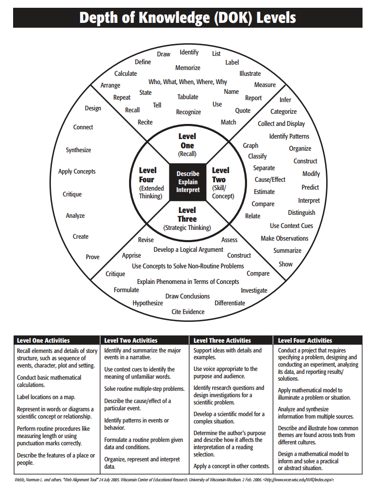 Illustration of Depth of Knowledge (DOK) levels