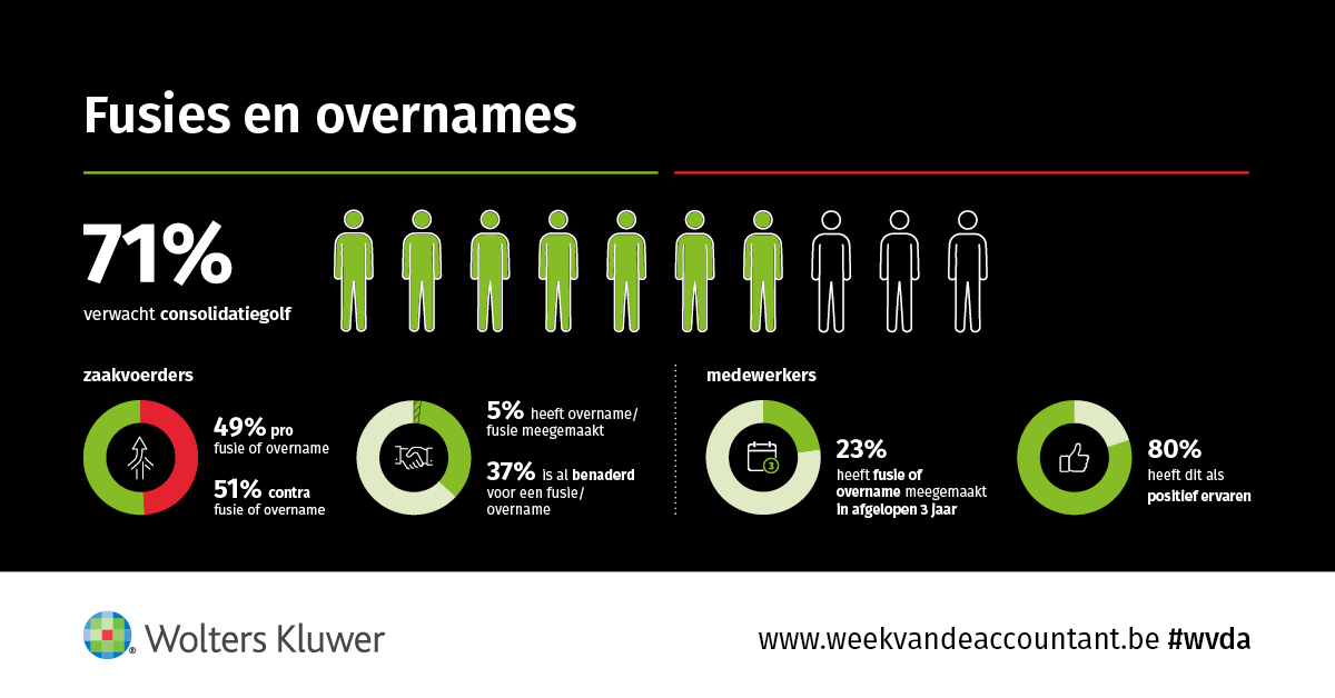 Wolters Kluwer Week van de Accountant 2022 Infografiek