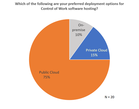 Control of Work Software Deployment Options