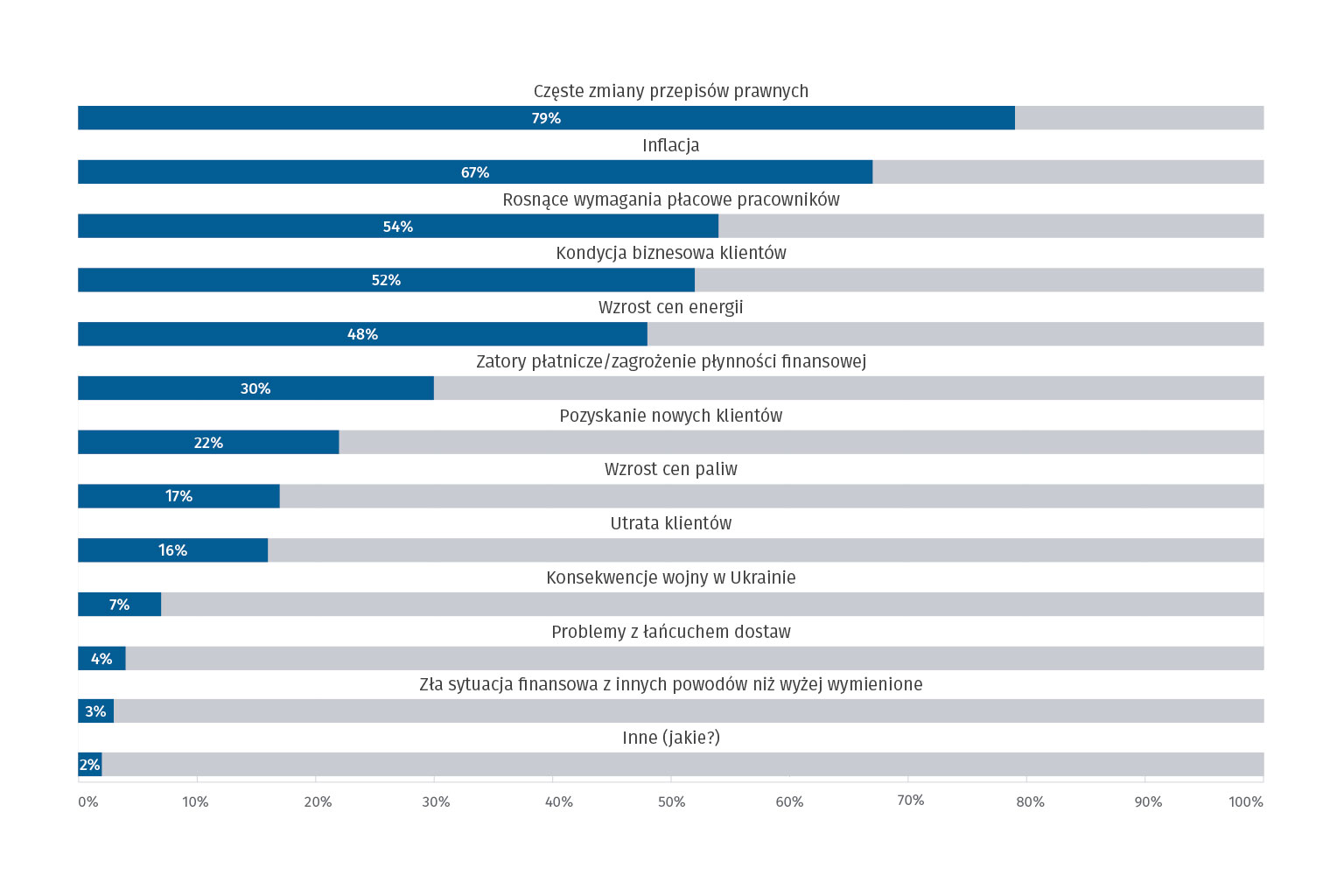 Wśród wyzwań najwięcej respondentów wskazuje częste zmiany w prawie (79%). Istotną rolę w tej ocenie odegrał Polski Ład, co pokazały odpowiedzi na pytania dotyczące jego oceny.