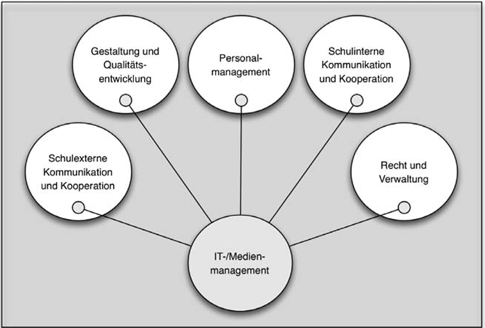 IT-Management und IT-Planung – Was dabei Ihre Aufgaben als Schulleitung sind