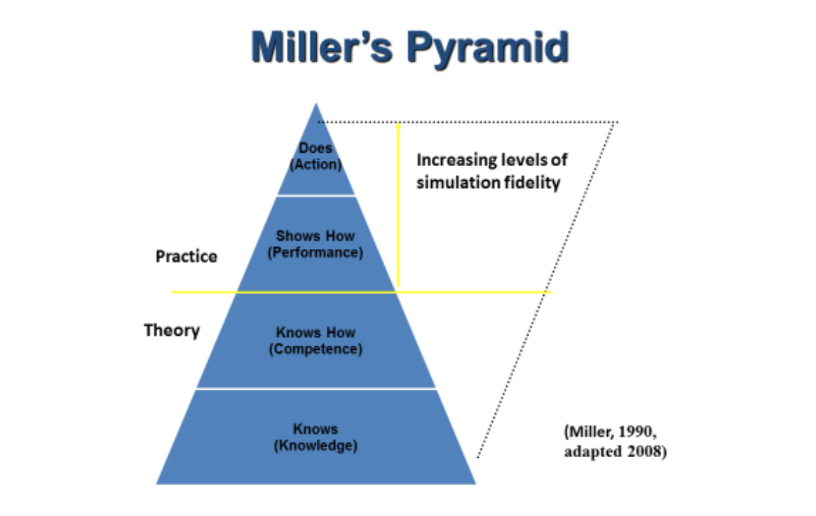 Miller's Pyramid