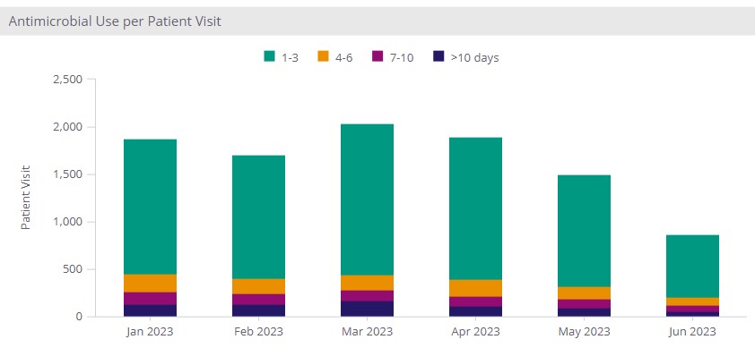 Sentri7 Dashboard: Antimicrobial Use per Patient Visit