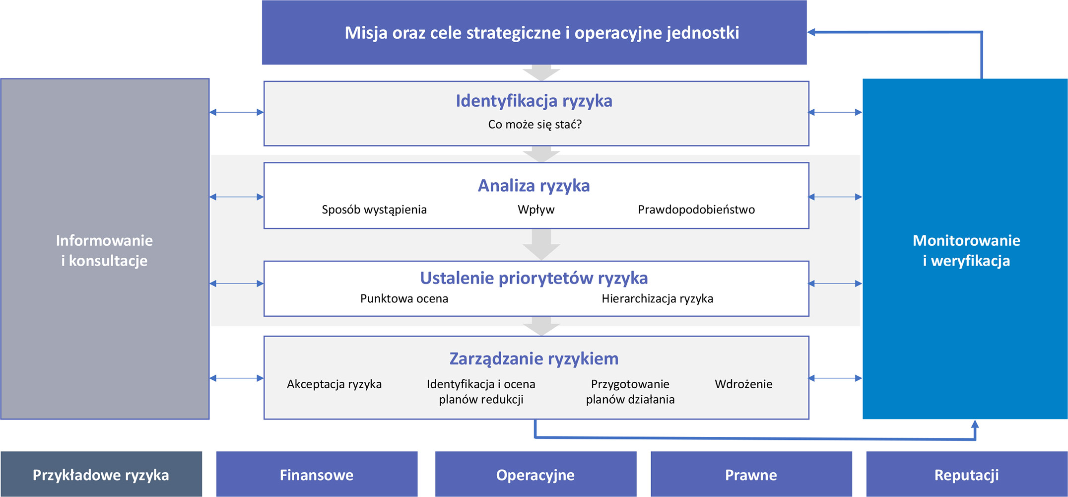 Diagram przedstawiający proces zarządzania ryzykiem jako element kontroli zarządczej