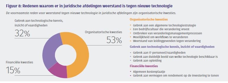 Figuur Weerstand tegen nieuwe technologie 