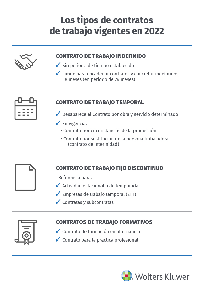 Tipos de Contratos de Trabajo 2022-2023 | Wolters Kluwer