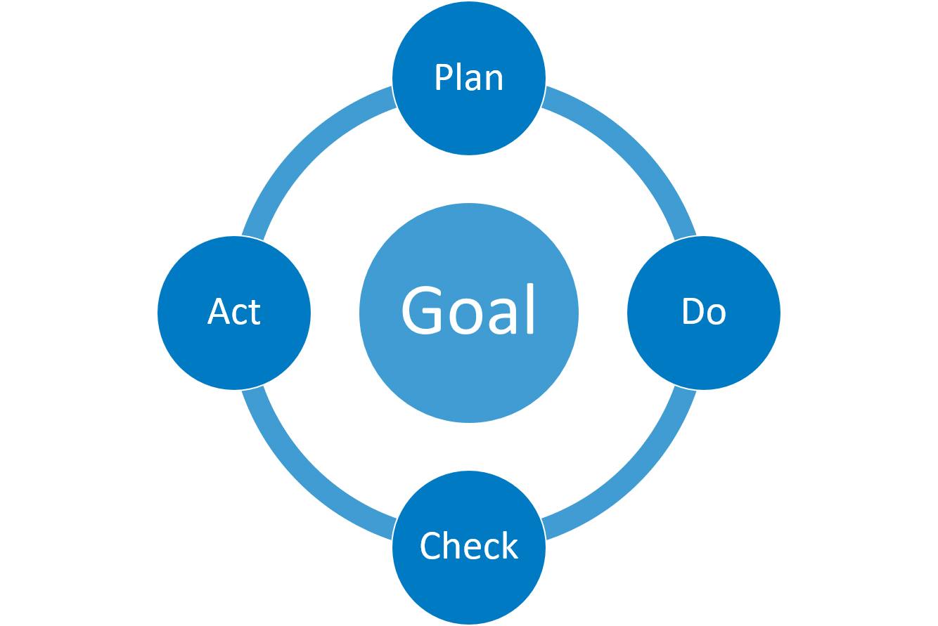 Apply PDCA approach to formulize ORM or EHS management Wolters