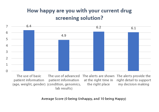 Bar graph about "How happy are you with your current drug screening solution?"