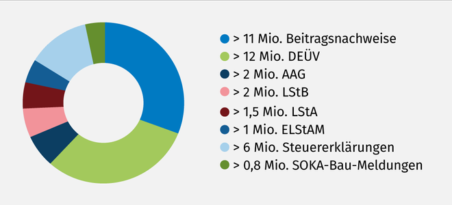 ADDISON Datenservice - Übermittlungen pro Jahr