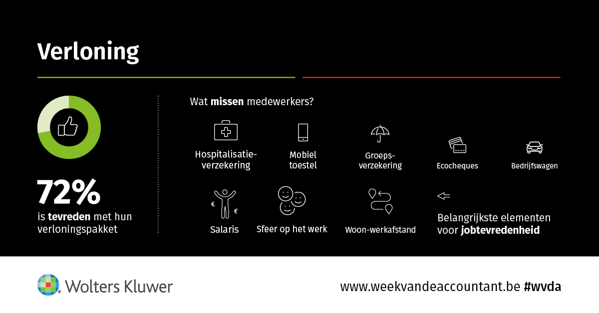 Wolters Kluwer Week van de Accountant 2022 Infografiek