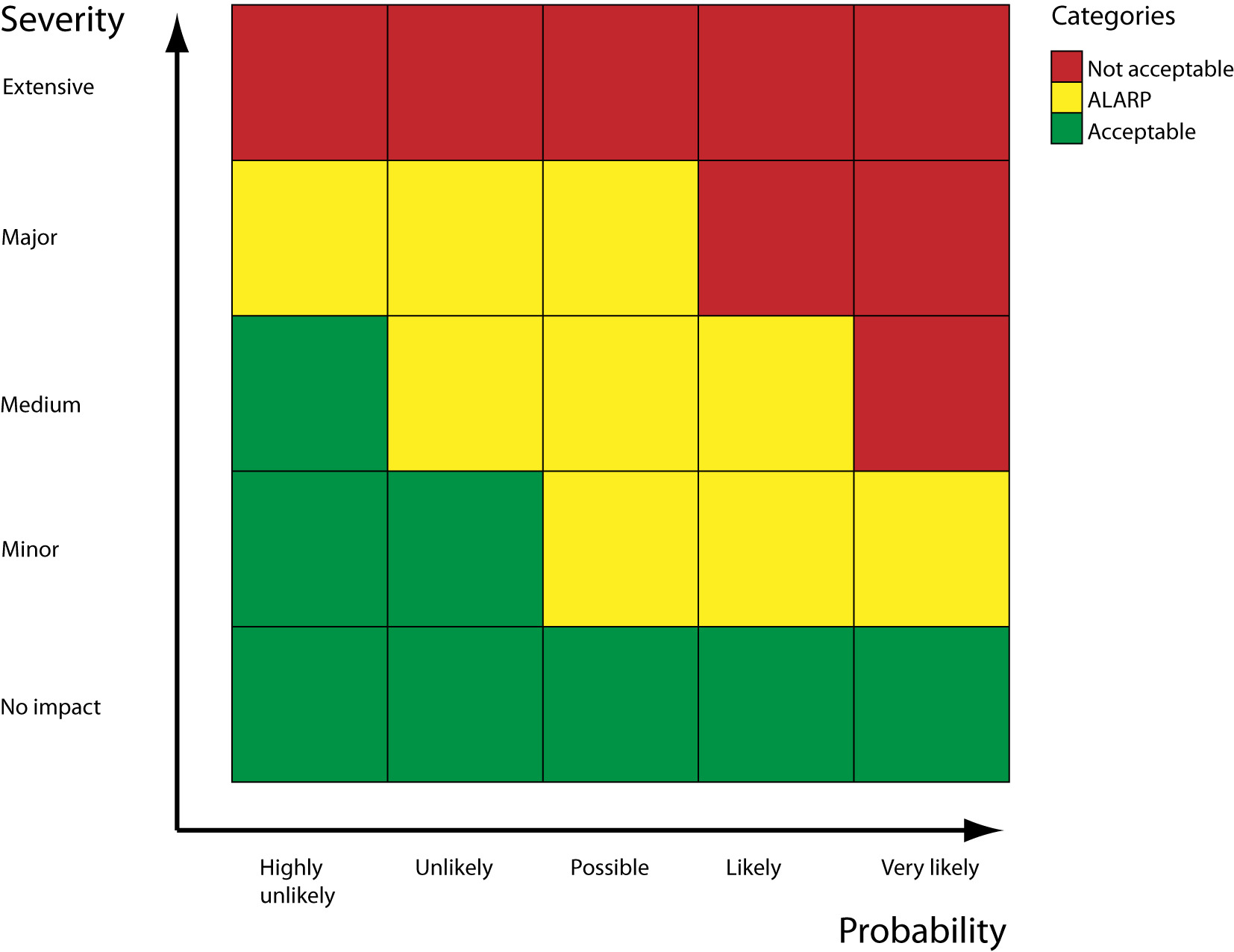 How to read a risk matrix used in a risk analysis