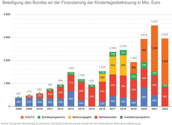 Perspektiven für die finanzielle Beteiligung des Bundes