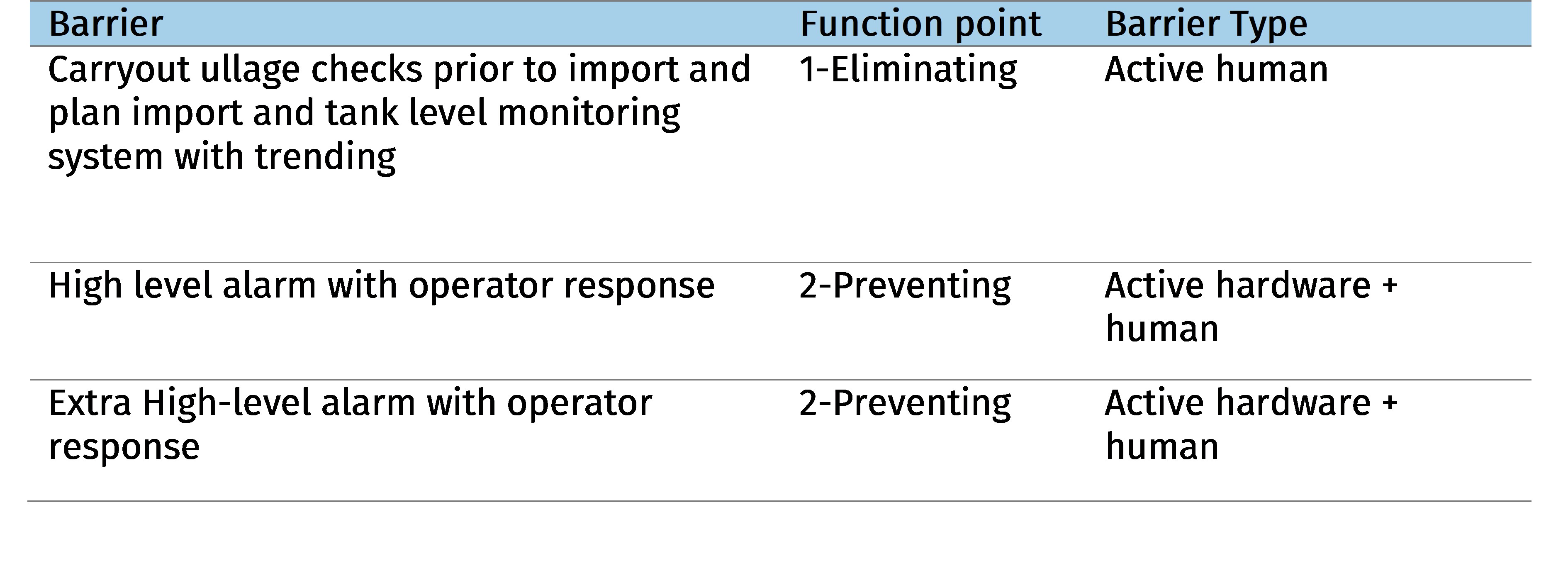 Table describing barriers