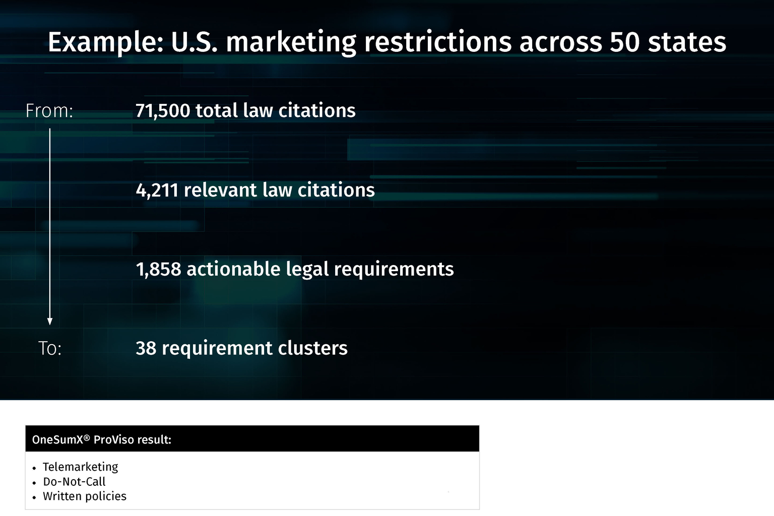 Example: US Market restrictions across 50 states