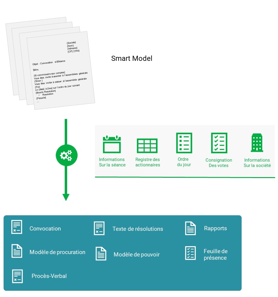 Automate the creation of legal documents | general meeting software