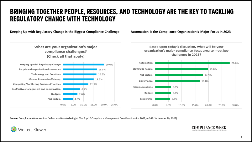 Bringing together people, resources, and technology are the key to tackling regulatory change with technology