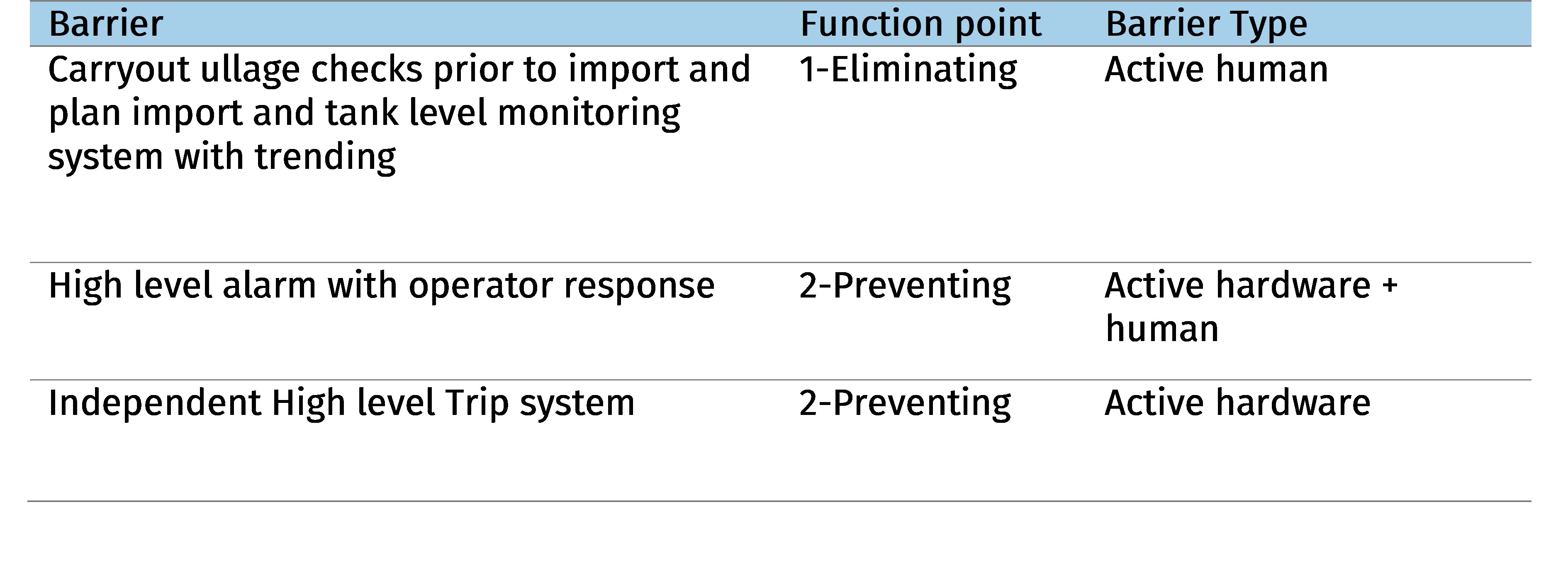 Table describing barriers