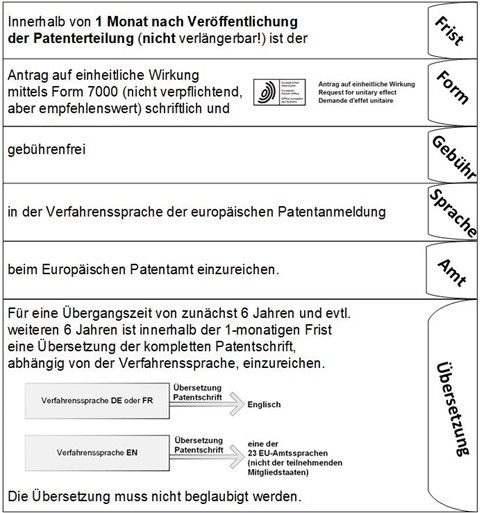 Erlangung einheitliche Wirkung Einheitspatent