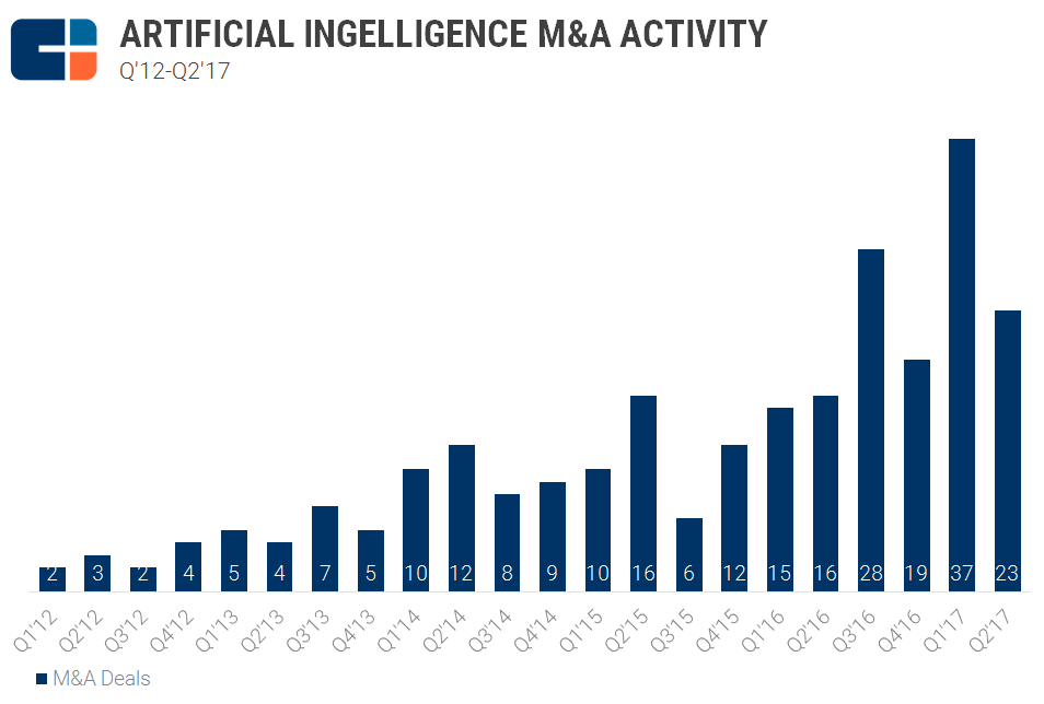 Artificial Intelligence M&A Activity