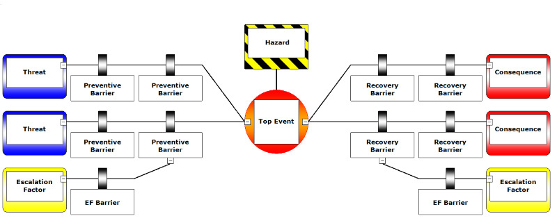 The bowtie method Barrier Based Risk Management Knowledge base