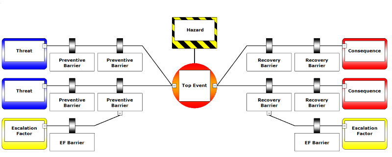 Bowtie diagram