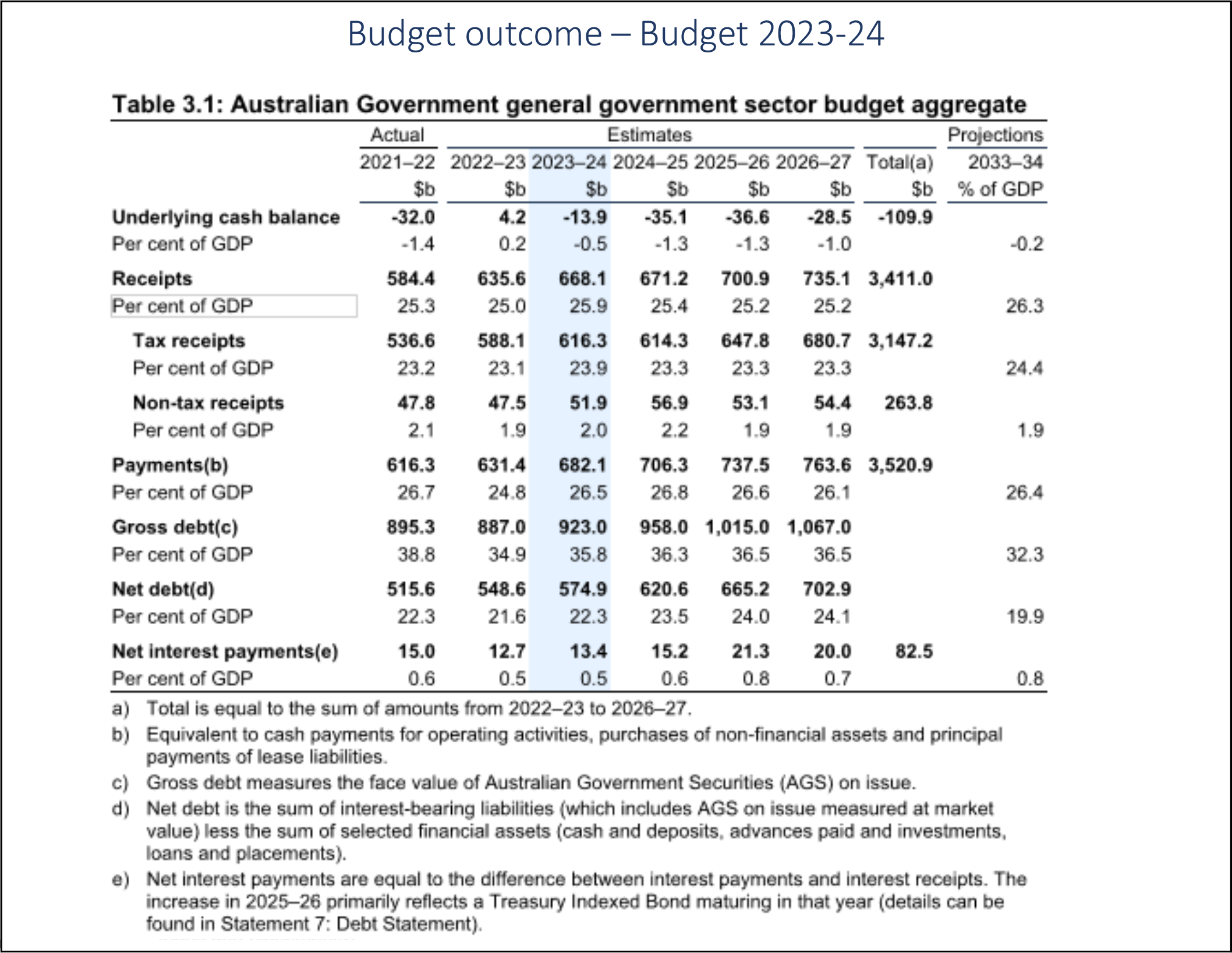 2023-24 Australian Federal Budget CCH Parliament, White Label Report Package 1, table 3.1