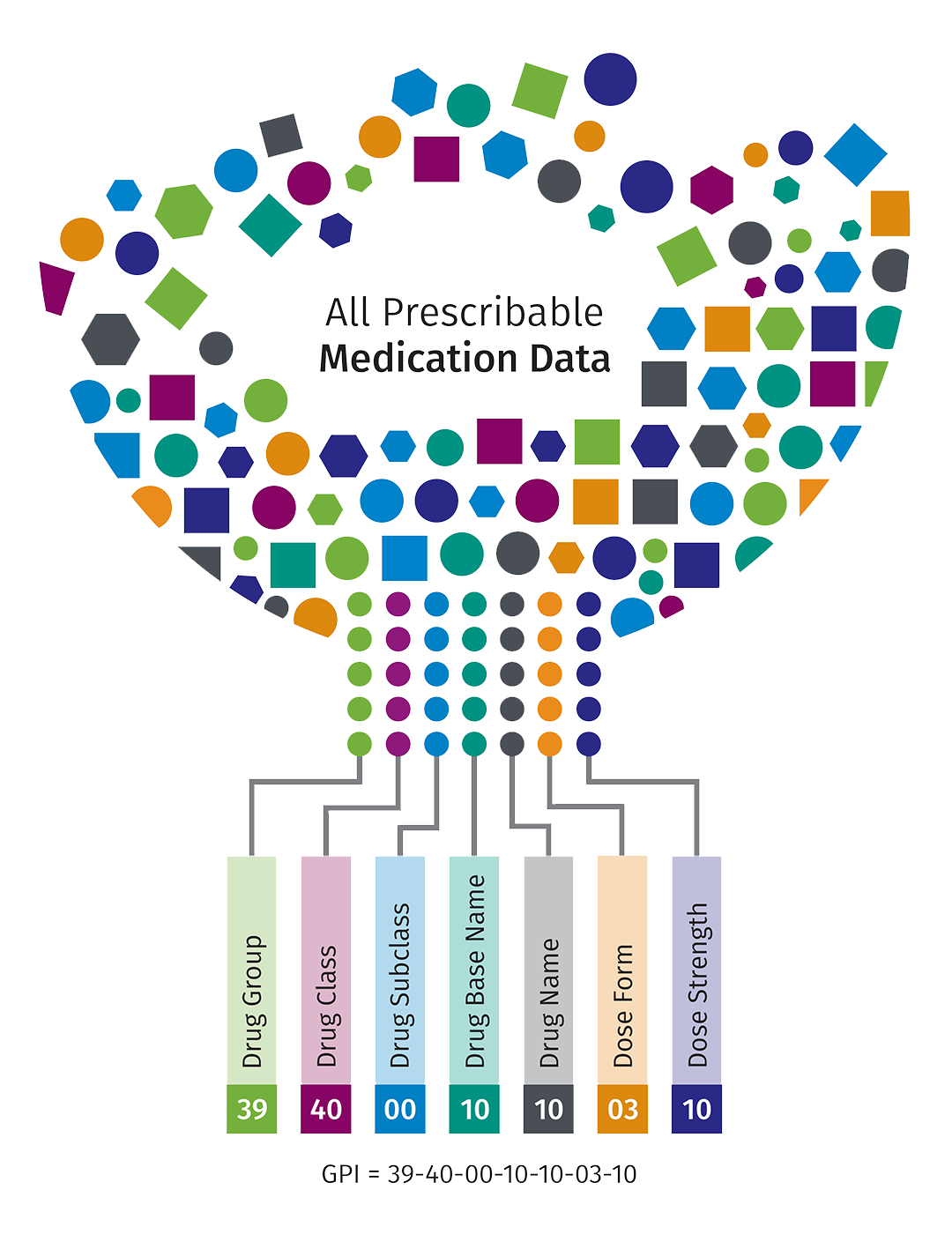 graphic showing Medi-Span Generic Product Identifier