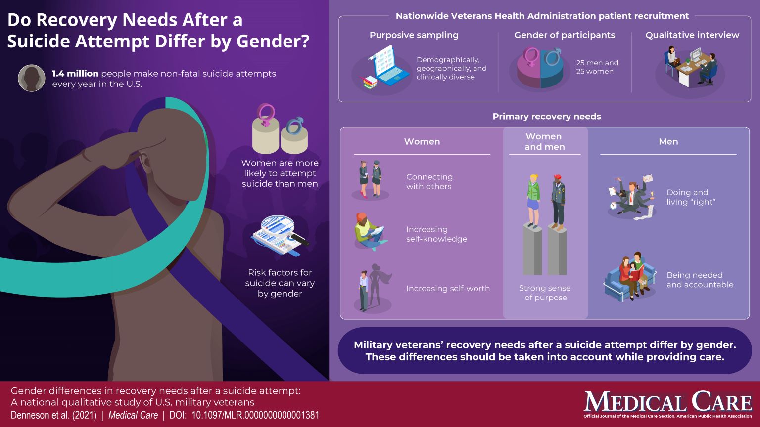 Infographic on the recovery needs of veterans by gender following suicide attempt