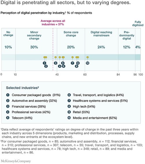 Digital is penetrating all sectors