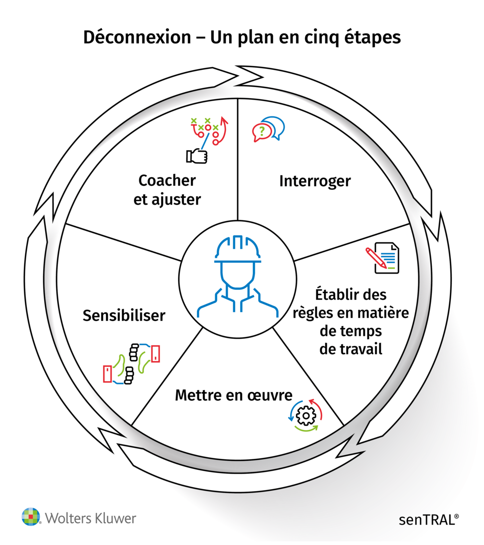 sentral-PSR-deconnectie-5 stappen-cirkel-FR