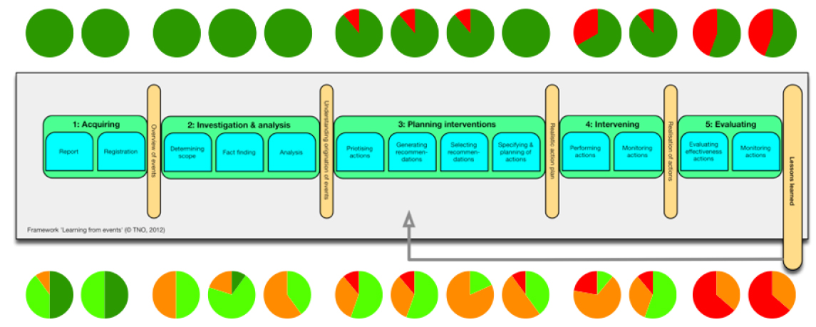 Monitoring and reviewing ISO 31000