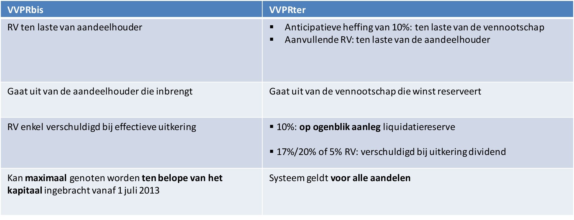 Liquidatiereserves: vergelijking VVPRter versus VVPRbis