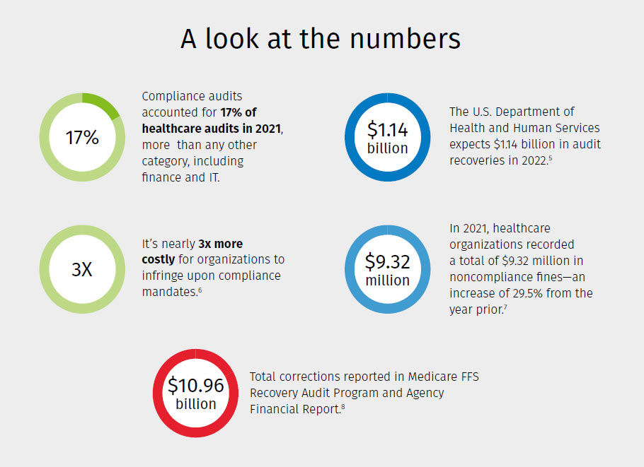 A look at the numbers MediRegs Compliance graphic
