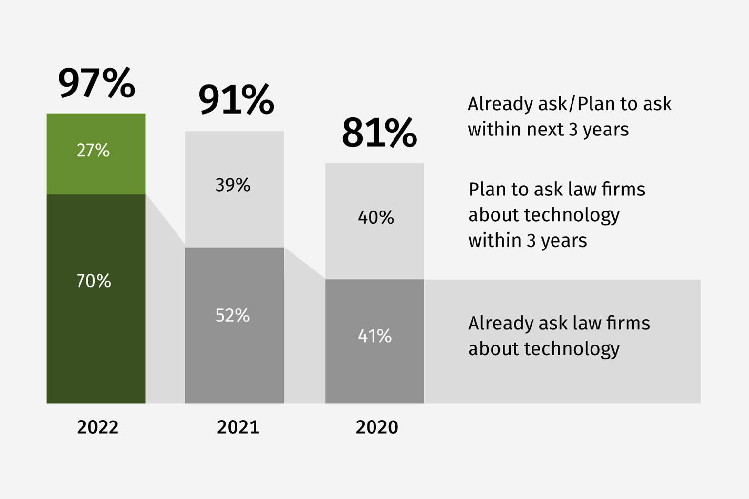 Future Ready Lawyer 2022 Client-firm relationships