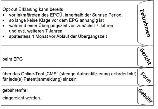 Formalsachbearbeitung Opt-out Einheitspatent