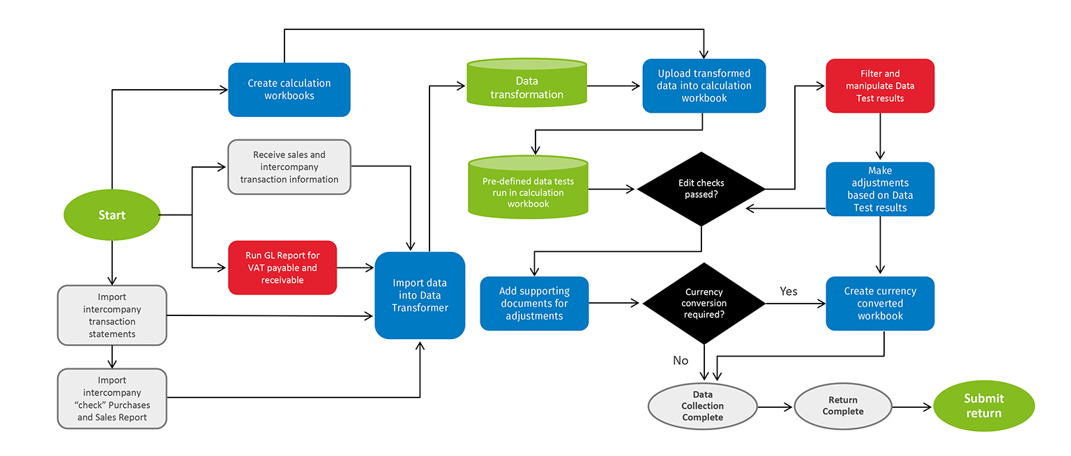 Example tax preparation workflow