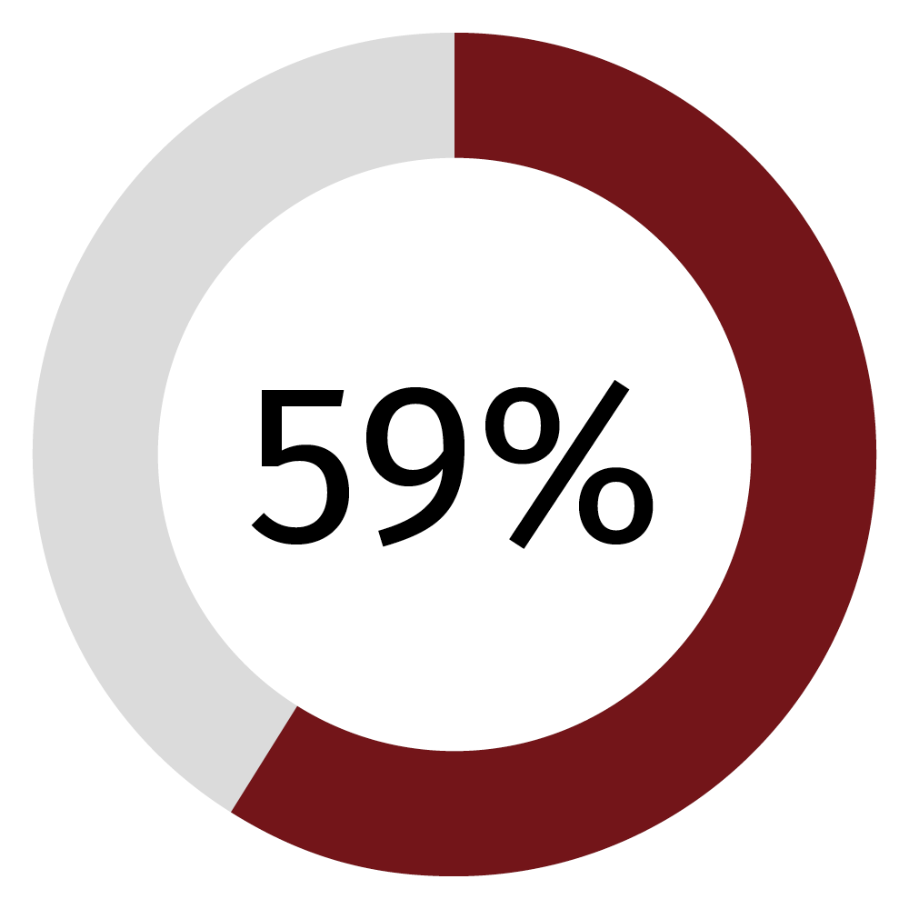 Deep red pie chart with 59% in center