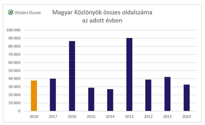 Magyar Közlönyök összes oldalszáma (2010-2018) - grafikon