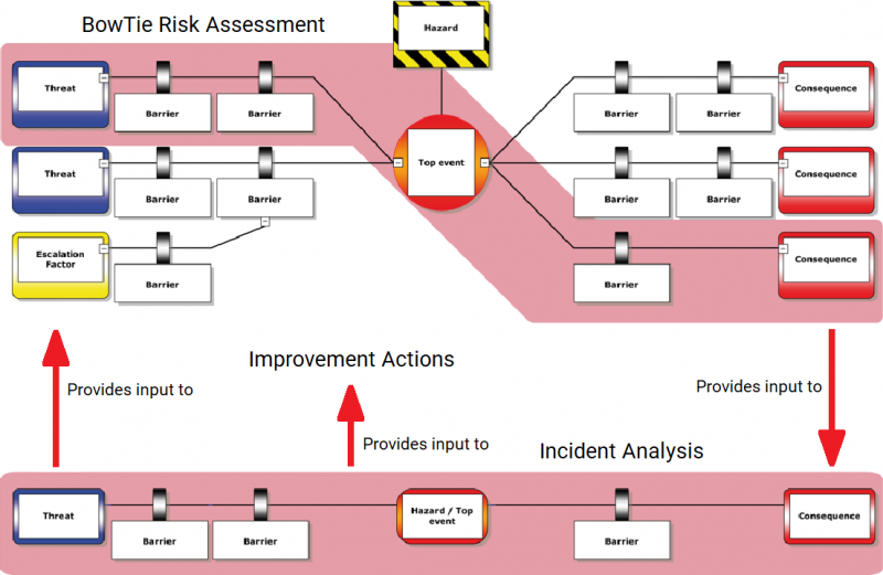 scenario based incident registration