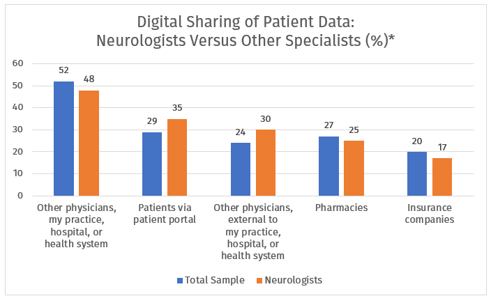 digital sharing of patient data neurologists vs other specialists