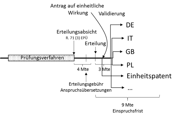 Entstehung des Einheitspatents