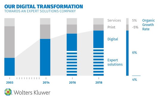 Our Digital Transformation