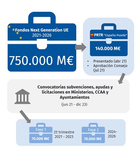 fondos europeos next generation EU