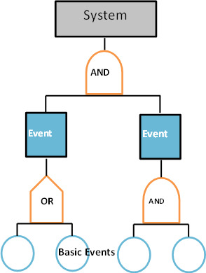 Incident analysis methods