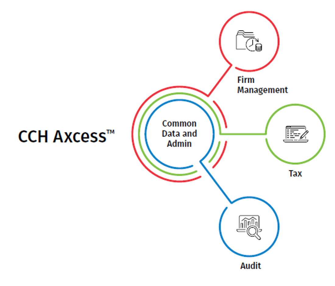 CCH Axcess Common Core Database