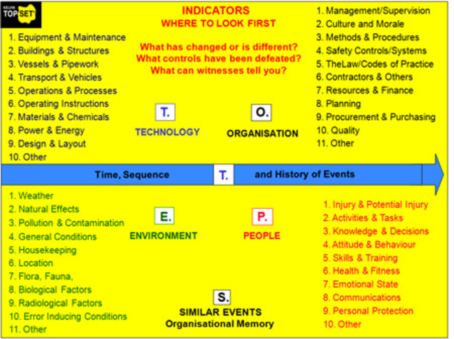 Investigator Course USA & Canada Dates - Kelvin TOP-SET