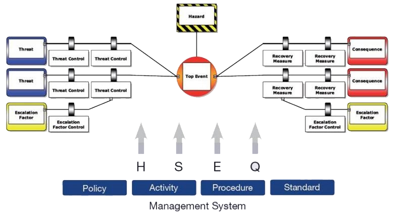 Barrier based compliance