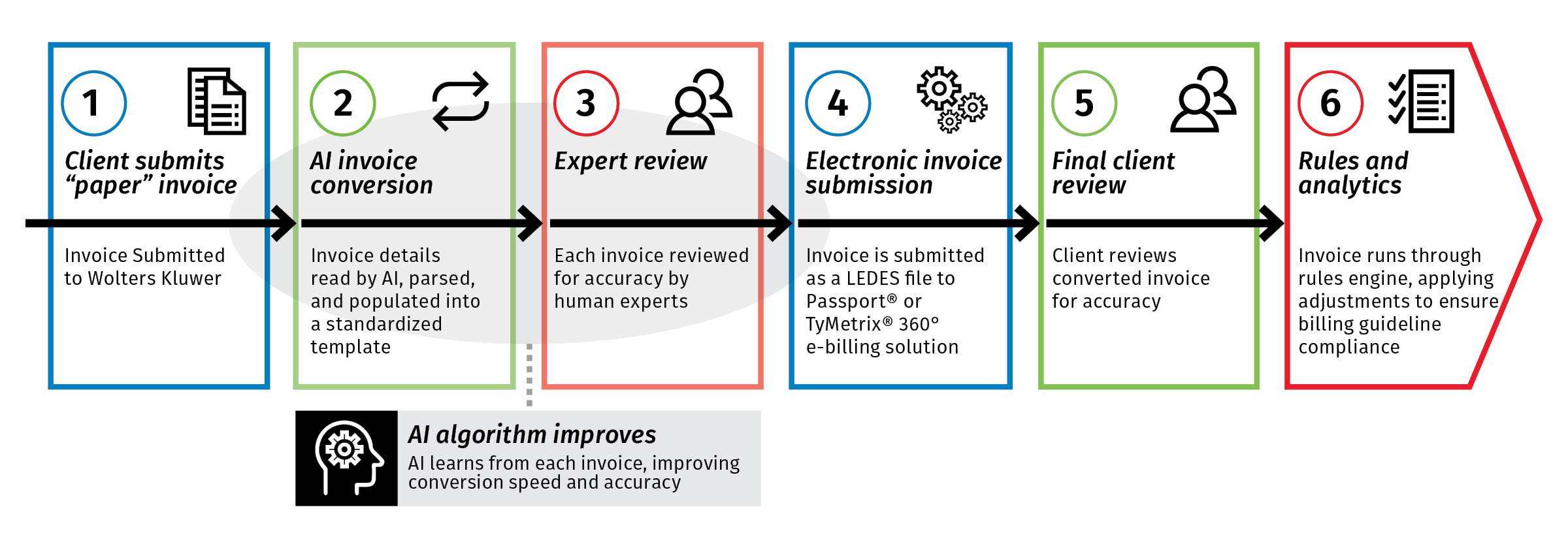 AI invoice conversion