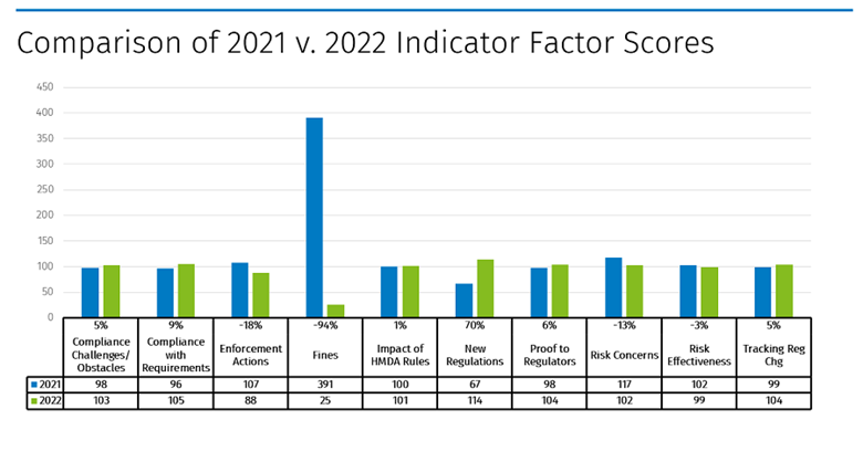 Comparison of 2021 vs. 2022 Indicator Factor Scores image
